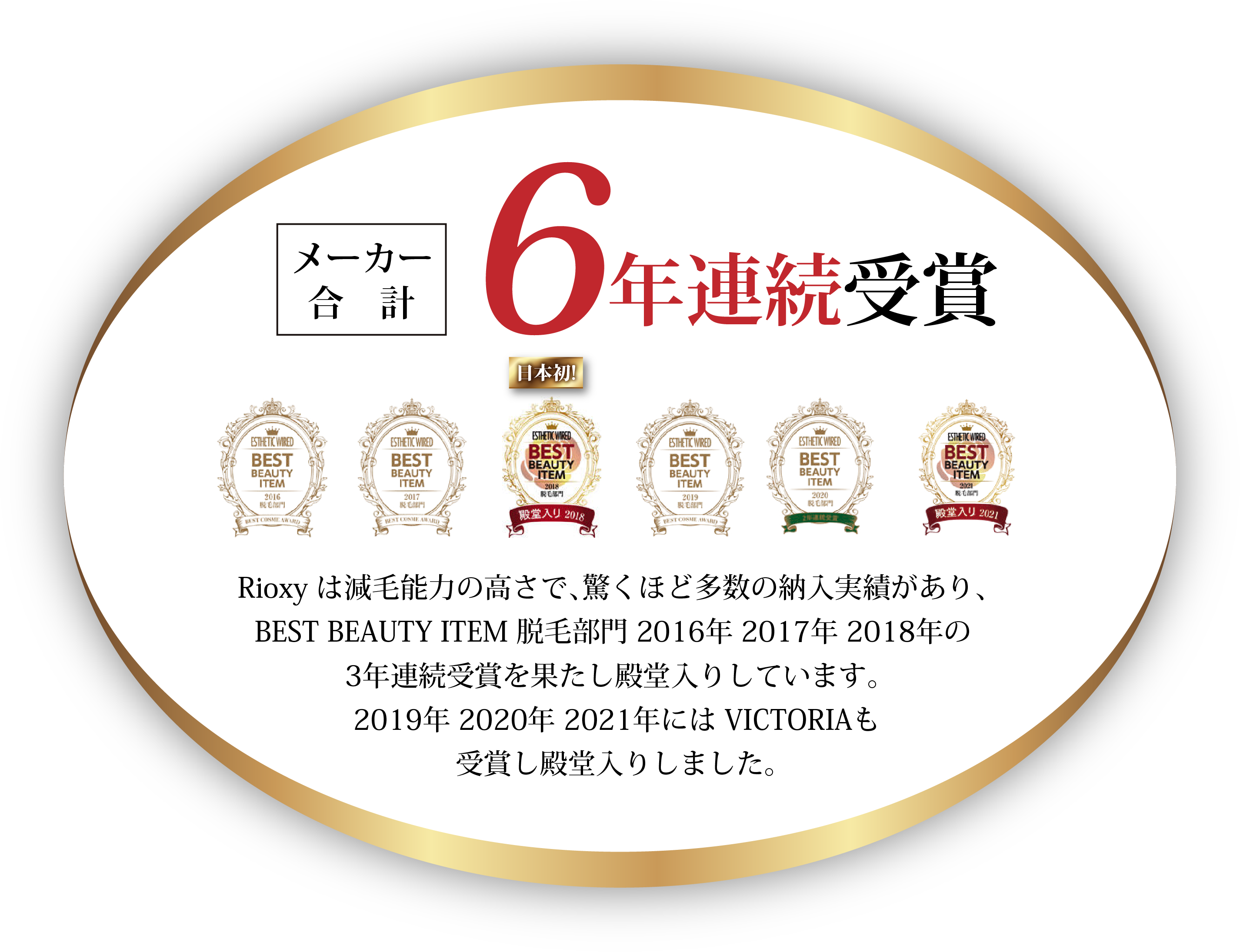 6年連続受賞 Rioxy は減毛能力の高さで、驚くほど多数の納入実績があり、BEST BEAUTY ITEM 脱毛部門 2016年 2017年 2018年の3年連続受賞を果たし殿堂入りしています。 2019年 2020年 2021年には VICTORIAも受賞し殿堂入りしました。